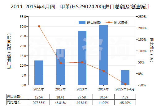 2011-2015年4月間二甲苯(HS29024200)進口總額及增速統(tǒng)計 2011-2015年4月間二甲苯(HS29024200)進口總額及增速統(tǒng)計